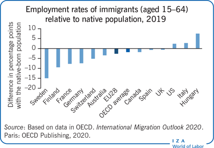 2019年移民(15-64岁)相对于当地人口的就业率