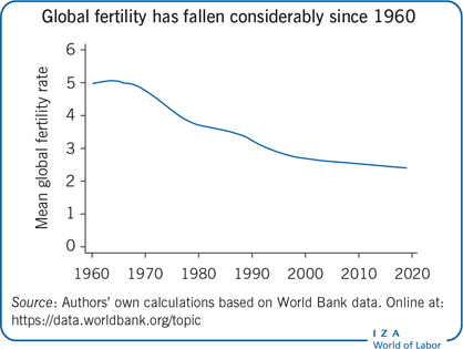 自1960年以来，全球生育率大幅下降