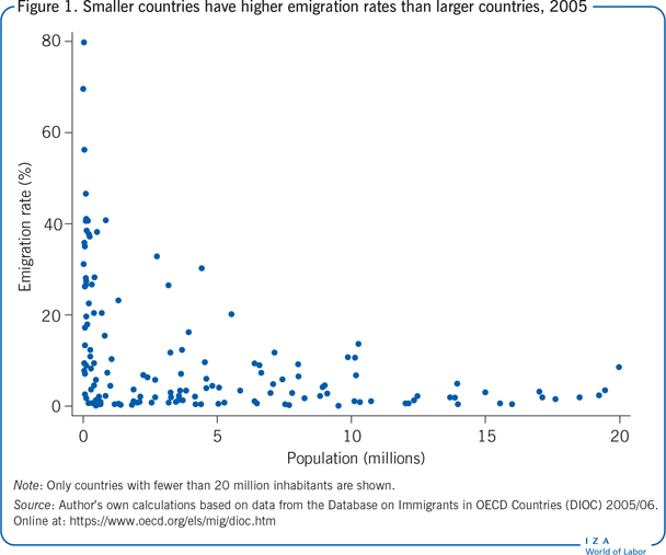 2005年，小国的移民率高于大国