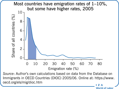大多数国家的移民率为1-10%，但有些国家的比率更高，2005年
