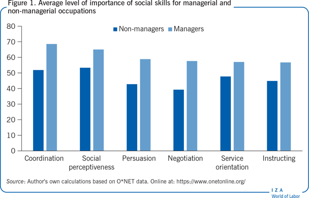 管理类和非管理类职业社会技能的平均重要性水平