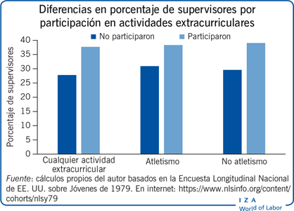 不同的porcentaje de supervisors por participación活动的课外活动