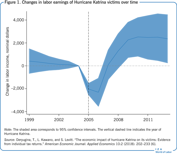 卡特里娜飓风受害者劳动收入随时间的变化