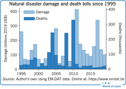 1995年以来自然灾害损失和死亡人数