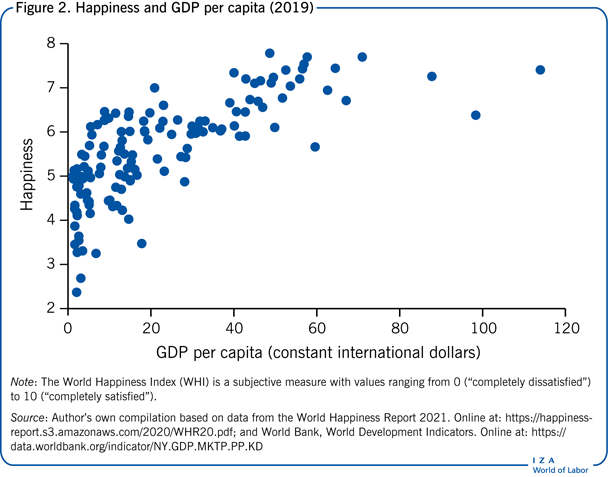 幸福与人均GDP(2019年)