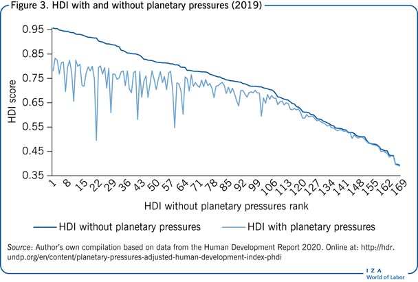 有或没有行星压力的人类发展指数(2019年)