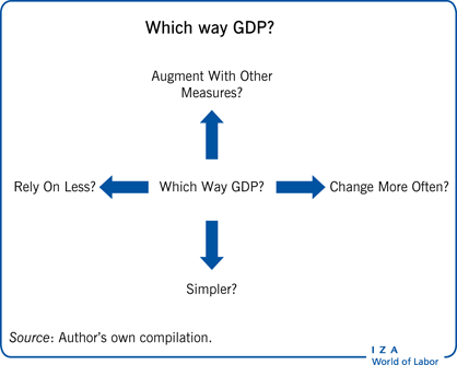 哪个方向的GDP?