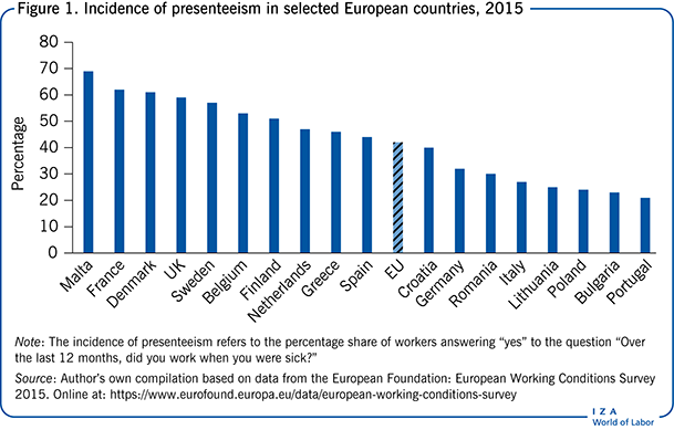 2015年部分欧洲国家出勤发生率