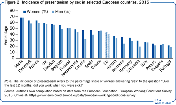 2015年部分欧洲国家按性别分列的出勤率