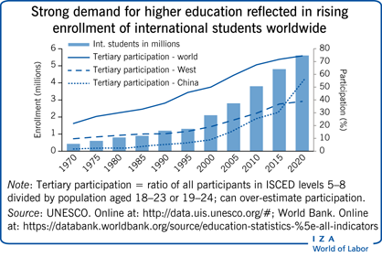 全球国际学生入学人数的增加反映了对高等教育的强劲需求