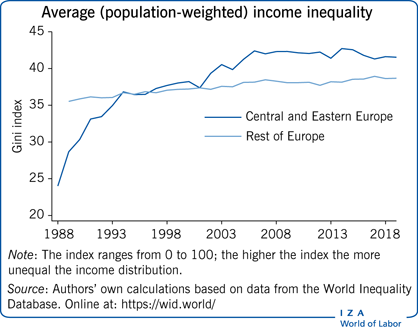 平均(人口加权)收入不平等