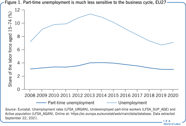 欧盟27国，兼职失业对商业周期的敏感度要低得多