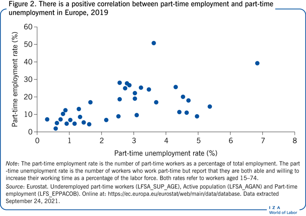 在欧洲，2019年兼职就业和兼职失业之间存在正相关关系