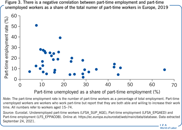 2019年，欧洲兼职就业和兼职失业工人占兼职工人总数的比例呈负相关