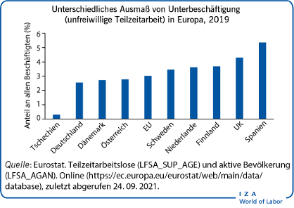Unterschiedliches ausmasß von Unterbeschäftigung (unfreiwillige Teilzeitarbeit) in Europa, 2019