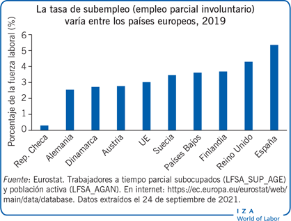La tasa de subempleo (empleo special intario) varía entre los países europeos, 2019