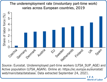 2019年，欧洲各国的就业不充分率(非自愿兼职工作)各不相同