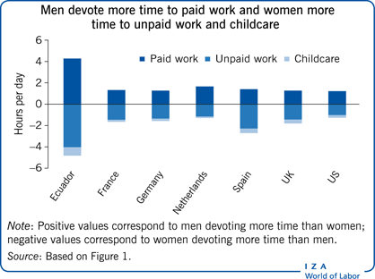 男性把更多的时间花在有报酬的工作上，女性把更多的时间花在无报酬的工作和照顾孩子上