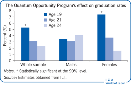 量子机会方案对高中毕业率，性别的影响（％）
