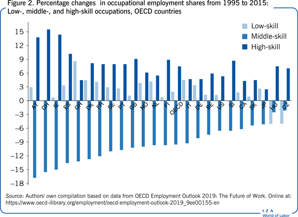 1995年至2015年职业就业份额的百分比变化:经合组织国家低、中、高技能职业