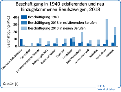 Beschäftigung, 1940年的存在和新国家的新社会，2018年