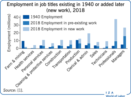 2018年存在于1940年或后来增加的职位名称(新工作)