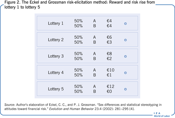 埃克尔和格罗斯曼风险启发法:奖励和风险从彩票1上升到彩票5