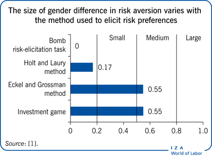 风险厌恶的性别差异大小因用于引出风险偏好的方法而异
