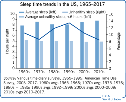 1965-2017年美国睡眠时间趋势