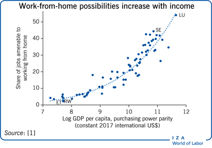 在家工作的可能性随着收入的增加而增加
