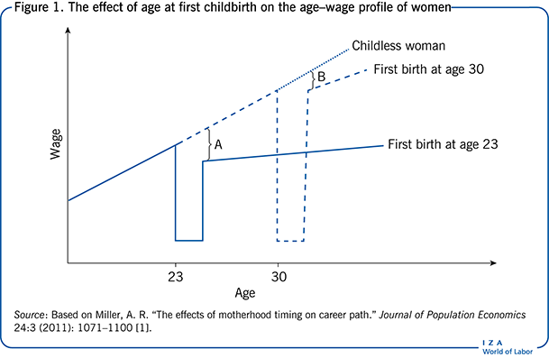 第一次生育年龄对妇女年龄工资状况的影响
