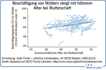 Spätere Mutterschaft und steigende                         Erwerbsbeteiligung von Frauen, 1995-2011