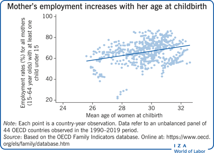 母亲的就业随着生育年龄的增长而增加