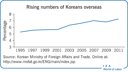 海外韩国人的增加