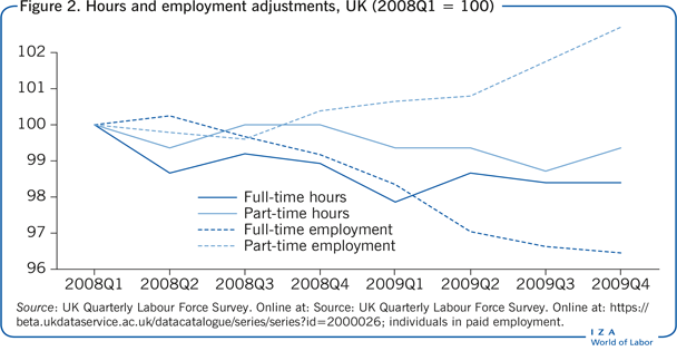 工时和就业调整，英国(2008Q1 = 100)