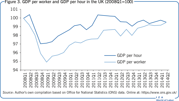 英国人均GDP和每小时GDP (2008Q1=100)