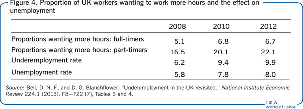 希望延长工作时间的英国工人比例及其对失业率的影响