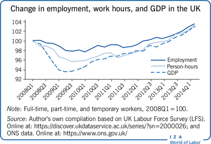 英国就业、工作时间和GDP的变化