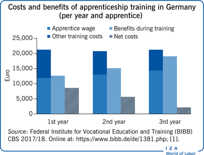 德国学徒培训的成本和收益(每年和学徒)