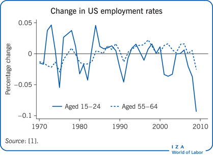 美国就业率的变化