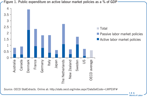 积极劳动力市场政策的公共支出占GDP的百分比