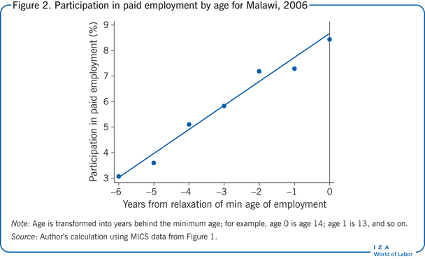 马拉维按年龄分列的有薪就业参与率，2006年