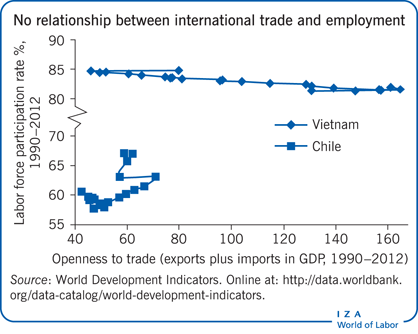 国际贸易与就业之间没有关系