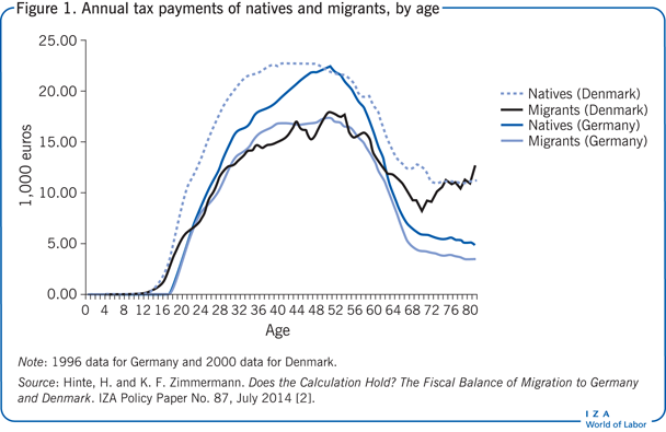 按年龄划分的本地居民和移民的年纳税额