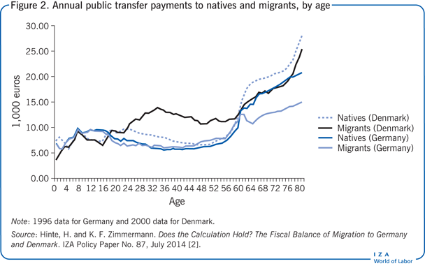 按年龄向本地人和移民支付的年度公共转移支付
