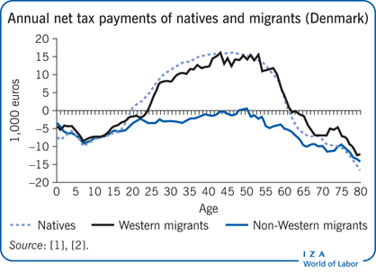 本地人和移民的年净纳税额(丹麦)