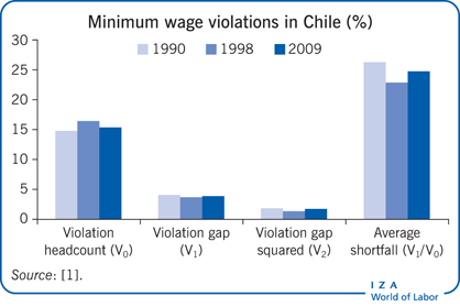 智利违反最低工资规定(%)