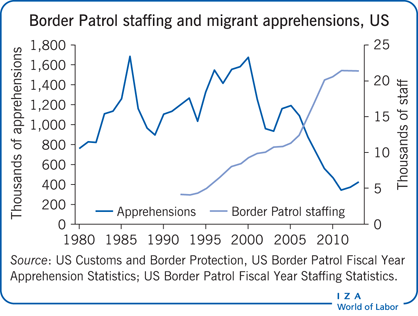 美国边境巡逻队人员配备和移民担忧