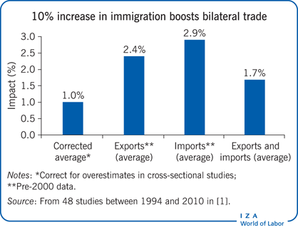 10%的移民增长促进了双边贸易