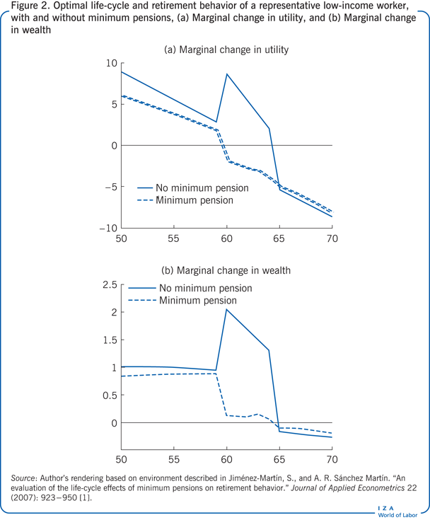 具有和不具有最低养老金的代表性低收入工人的最优生命周期和退休行为(a)边际效用变化，(b)边际财富变化